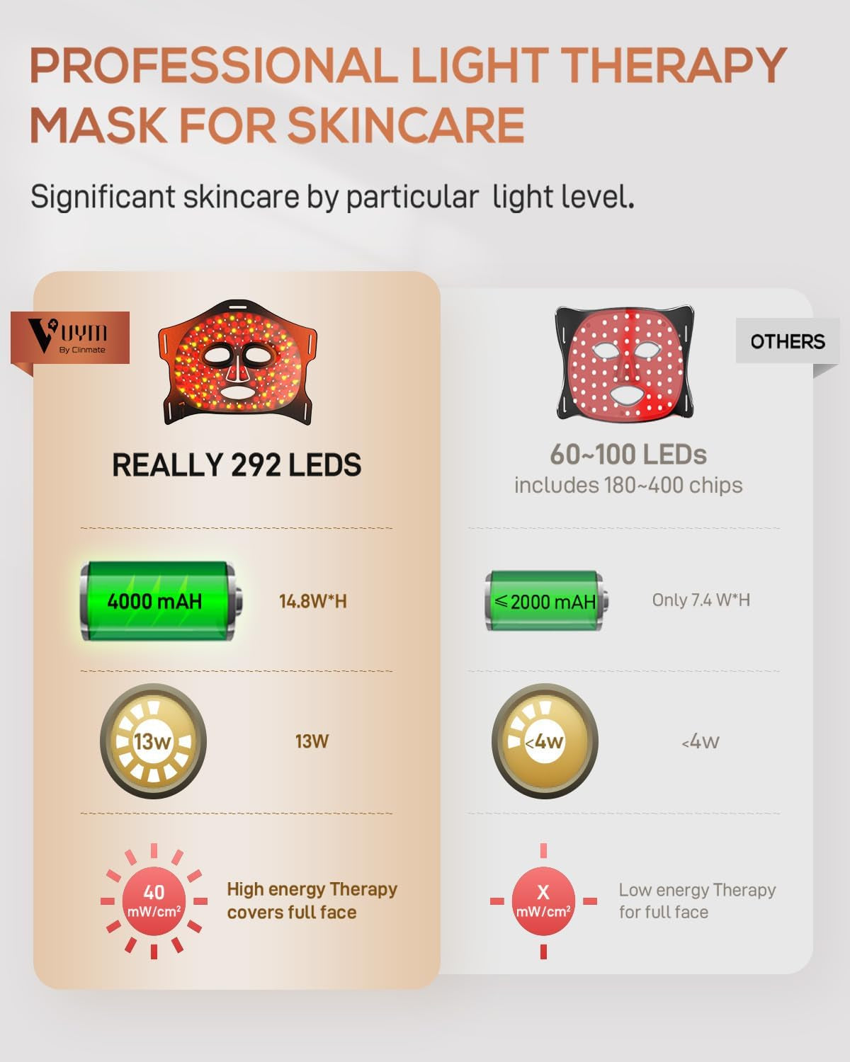 Red Light Therapy Mask with 292 LEDs & LCD Controller for At-Home Skincare